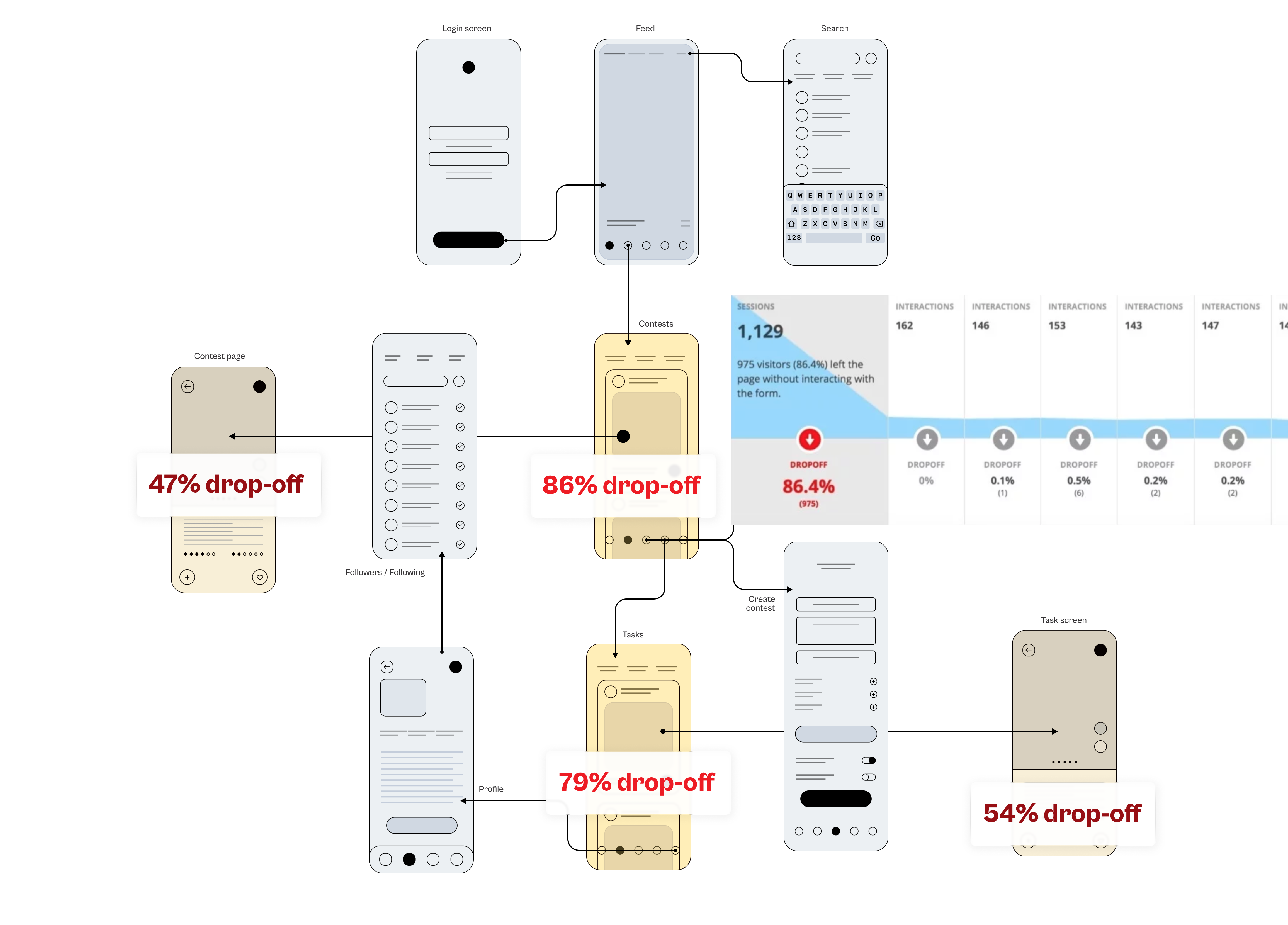Drop-off rates at key screens